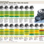 Die Testergebnisse des Winterreifentests 2013 für die Reifengröße 185/60 R15 im Detail (Grafik: ADAC)